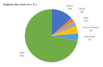 Origines_mots_â_minusc.png